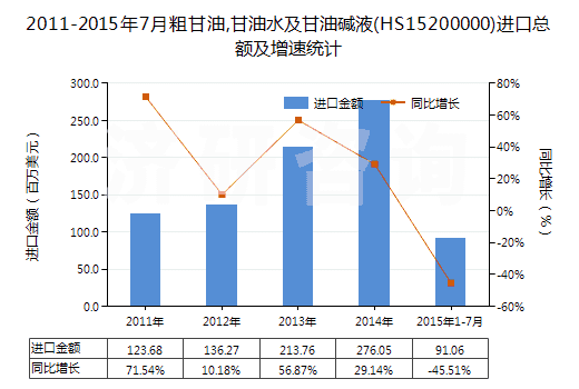 2011-2015年7月粗甘油,甘油水及甘油堿液(HS15200000)進口總額及增速統(tǒng)計